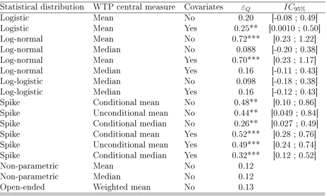 Table 1.6: Arc scope elasticities