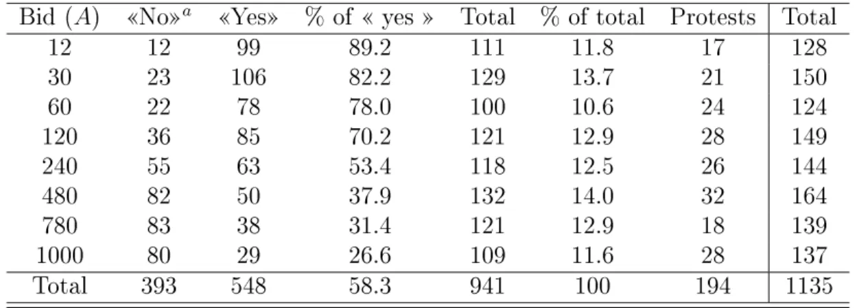Table 2.1 presents the answer to the dichotomous choice. We observe that the yes proportions decrease monotonously with the bid increase, such that the Ayer et al.