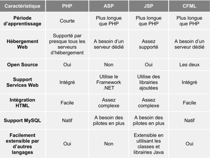 Tableau 4 - PHP vs ASP.NET vs JSP vs Cold Fusion Markup language (CFML) 