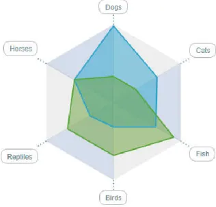 Figure 6 - Graphique avec ZingChart 