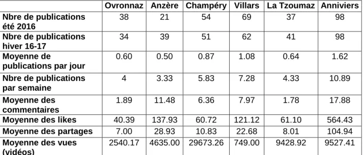 Tableau 3 : Données des publications Facebook de chaque office du tourisme 