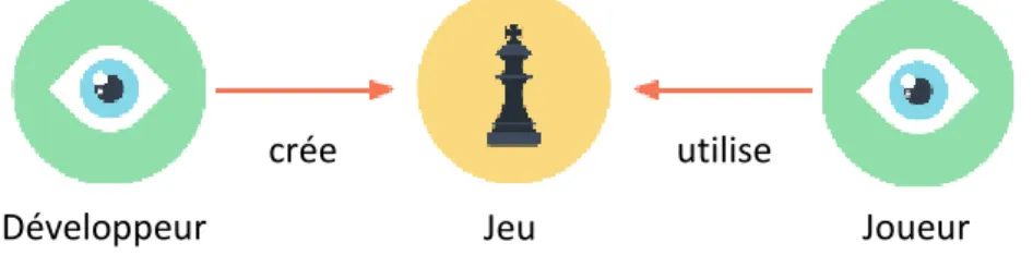 Figure 9 – Développeurs et joueurs entre en interaction avec le jeu 