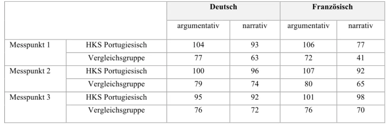 Tab. 1: Anzahl der in der Analyse berücksichtigten Texte (HKS = Herkunftssprache)