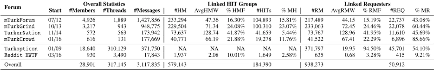 Table 1: Descriptive statistics of the six targeted fora and links to mTurk HIT groups and requesters