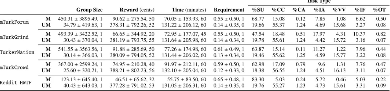 Table 3: Descriptive statistics – mean (µ) ± standard deviation (σ), and median (m) – of metadata, and task type distribution for mentioned (M) and unmentioned (UM) HIT groups