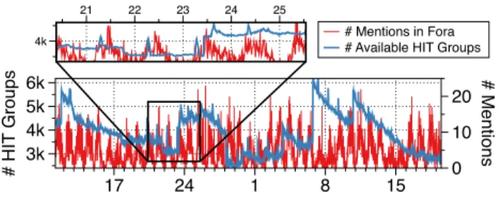 Figure 1: Time series of #available HIT groups in mTurk and