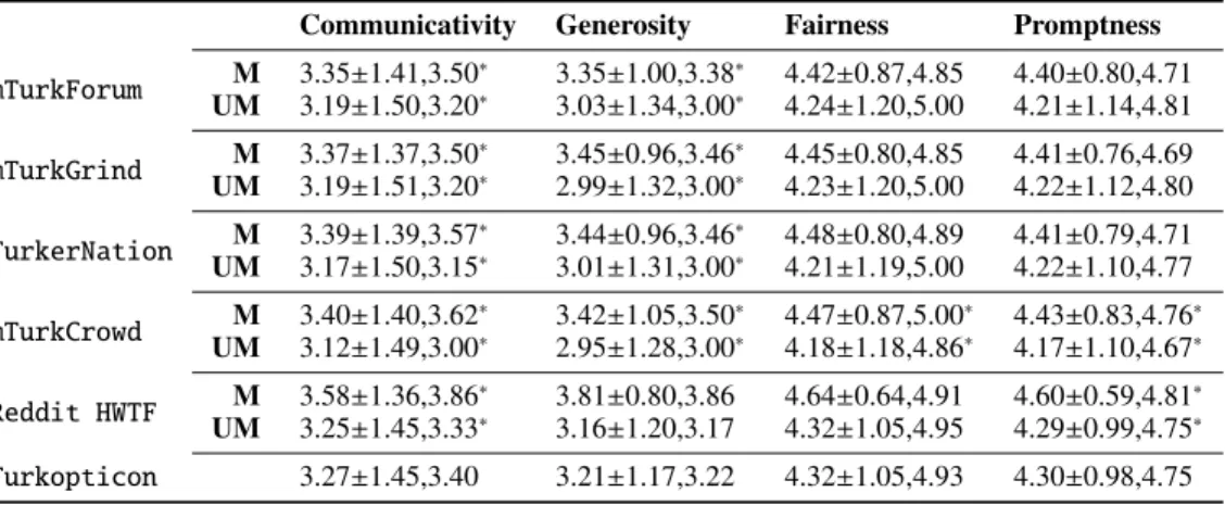 Table 6: Mean (µ) ± std, deviation (σ), and median (m) – of reputation scores for mentioned (M) and unmentioned (UM) requesters