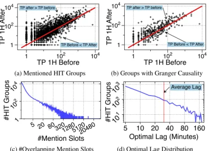 Figure 2: Upper figures are hourly throughput (TP) – 1 hour before and 1 hour after the first mention in fora – of (a) HIT groups and (b) HIT groups with Granger Causality; lower figures are (c) distribution of #overlapping mention slots across HIT groups 
