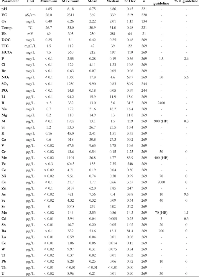 Table 2.4  Summary results of field and laboratory analyses performed on new groundwater samples 