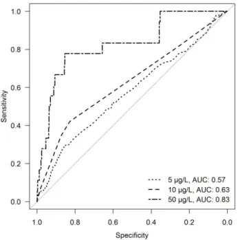 Fig. 2.6 Receiver operating characteristics (ROC) curves for the calculated logistic regression models  using three different thresholds