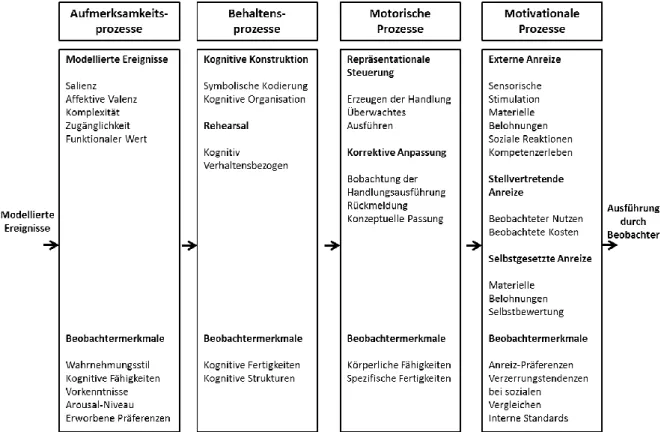 Abbildung  7  führt  nicht  nur  auf,  welche  Faktoren  die  jeweiligen  Prozesse  bedingen,  sondern  auch,  welche  Voraussetzungen  beim  Beobachter  vorhanden  sein  müssen,  damit  er  diese  Teilfunktionen  erfüllen kann (Beobachtermerkmale)