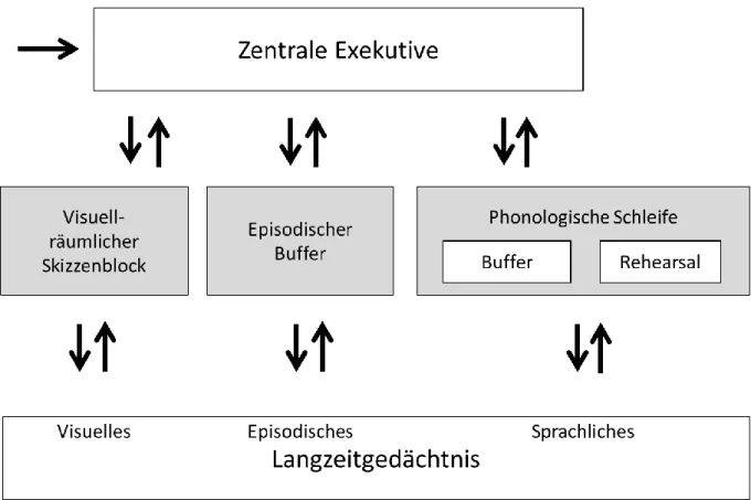 Abbildung 1: Mehrkomponentenmodell des Arbeitsgedächtnisses von Baddeley (2002), dargestellt nach Motsch (2010, S