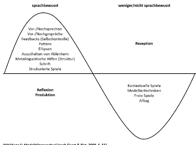 Abbildung 5: Modalitätenwechsel (nach Eisert &amp; Rist, 2009, S. 56) 