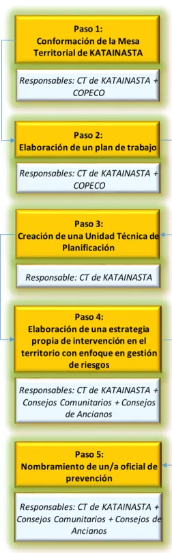 Gráfico  1: arreglo  institucional, protocolo  de KatainastaPaso 1: Conformación de la Mesa Territorial de KATAINASTA Responsables: CT de KATAINASTA + COPECOPaso 2: 