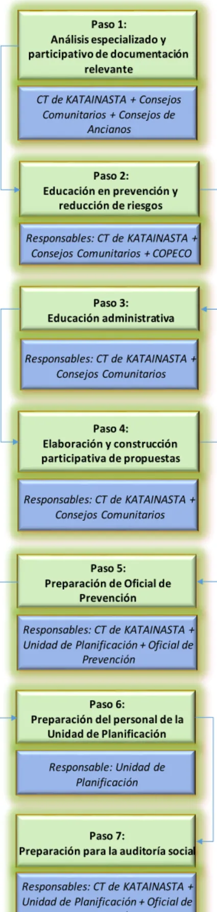 Gráfico  2: fortalecimiento  de  capacidades,  protocolo  de Katainasta