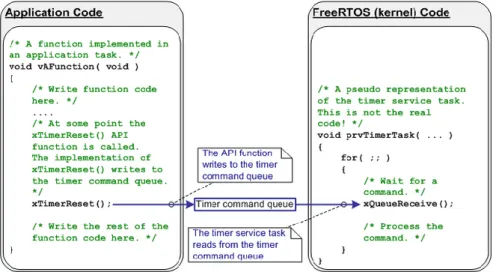 Figure 8 : The call of a Free RTOS timer function 