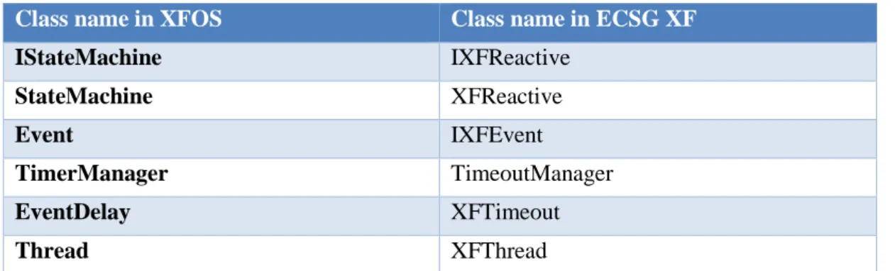 Table 1 : Name changement between XFOS and ECSG XF 