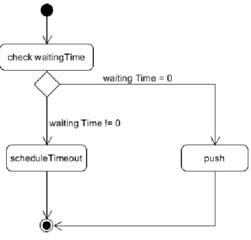 Figure 11 : XFOS thread, add an event to the event queue 