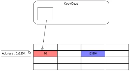 Figure 16 : Method push in a copy queue 