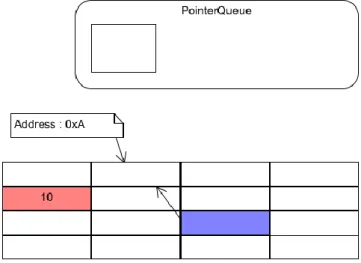 Figure 17 : Method pushCopy in a pointer queue 
