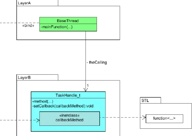 Figure 23 : Implementation of callback method pattern in BaseThread 