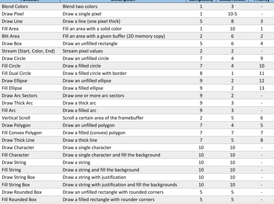 Table 2: µGFX rendering functions overview