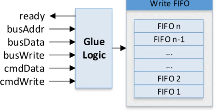 Figure 7 shows the write-FIFO with the corresponding glue logic in front of it: 