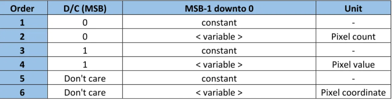 Table 3: Framebuffer interface write-FIFO data format synopsis 