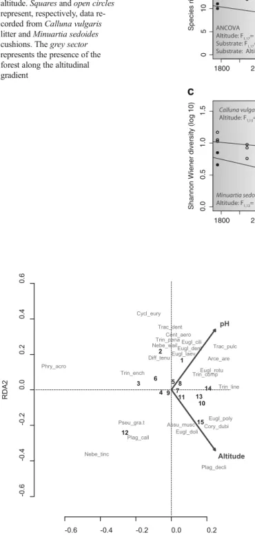 Fig. 2 Redundancy analysis (RDA) of the 15 testate amoebae samples analyzed in Calluna vulgaris litter (samples 1 – 3: alt=1770; samples 4 – 6: