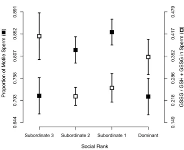 Figure 1. Mean proportion of motile sperm ± SE  ( ) and proportion of oxidized over total glutathione  (GSSG / GSH + GSSG) in sperm ± SE ( ) of males with different social status