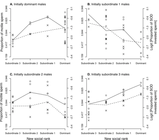 Figure 3. Proportion of motile sperm ( ) and proportion of SOD activity in sperm relative to the total 