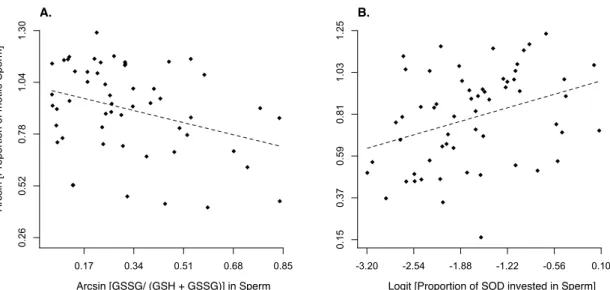 Figure 4. Relationship between the proportion of motile sperm with (A) the ratio of oxidized (GSSG) to  reduced (GSH) glutathione (F 1,42.1  = 5.08, p = 0.03, slope = -0.35 ± 0.16) before manipulating the social  status and (B) the proportion of SOD invest