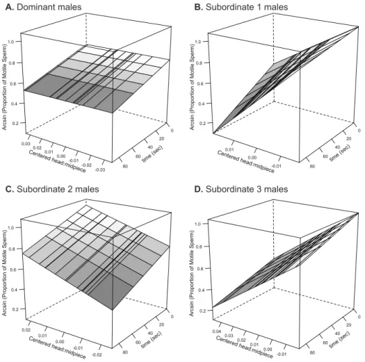 Figure 2. Relation between sperm longevity and the head-to-midpiece ratio across social ranks after  manipulating the social environment