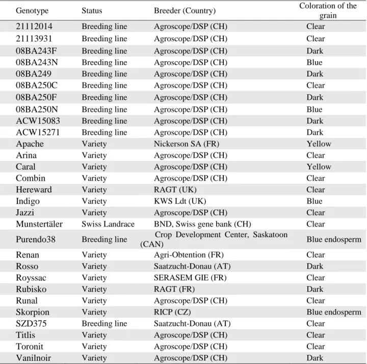 Table 1. Description of wheat genotypes used for resistance test and examination of FA content  in flower tissues 