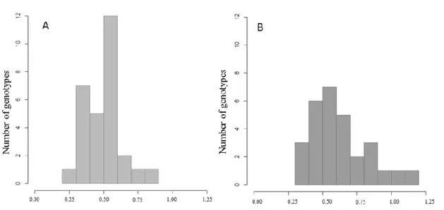 Figure 2. Histograms of ferulic acid (FA) contents in flower tissues (a) and in developing grain  tissues 10 days post-anthesis (b) in function of the number of wheat genotypes (n=29)