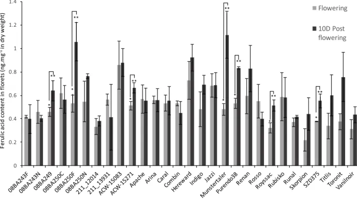Figure  3.  Averages  and  standard  deviations  of  FA  content  in  flower  tissues  of  29  wheat  genotypes  at  two  stages  in  wheat  flower  tissues  at  anthesis  (light  grey  columns)  and  in  developing grain tissues 10 days after flowering (d