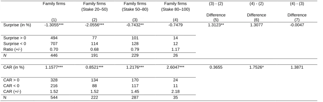 Table 12:  Descriptive statistics for earnings surprises and CARs based on family control levels 
