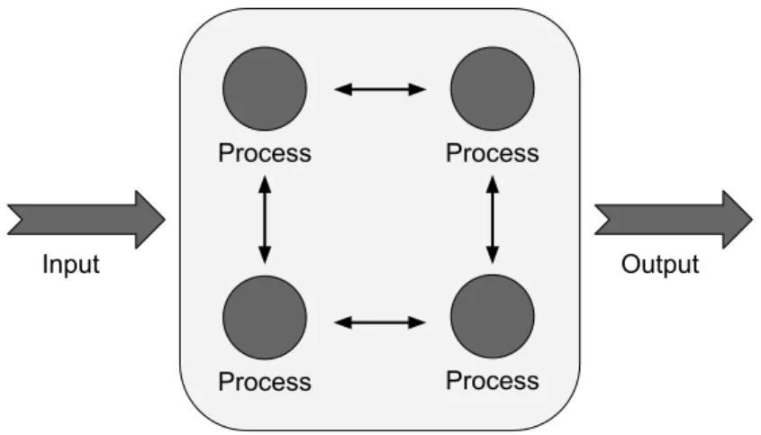 Figure 3.1: An example inter-process communication within an abstract equation-based simulation.
