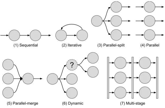 Figure 3.6: Basic Workflow Patterns 3.3.3.3 Programming model