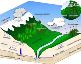 Figure 3.7: Typical surface water and groundwater processes in a pre-alpine type of valleys [93].
