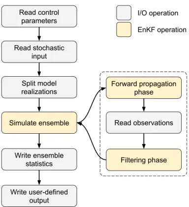 Figure 3.8: Main operations of the EnKF-HGS workflow.