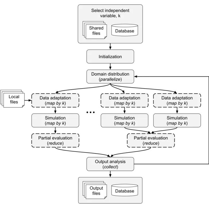 Figure 4.1: Overview of the big data inspired cloudification methodology. Dashed boxes indicate optional stages, which may not be necessary for every iterative workflow.