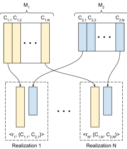 Figure 4.3: Column distribution procedure. Both matrices are split column-wise, and realizations are built with the corresponding columns from both matrices.