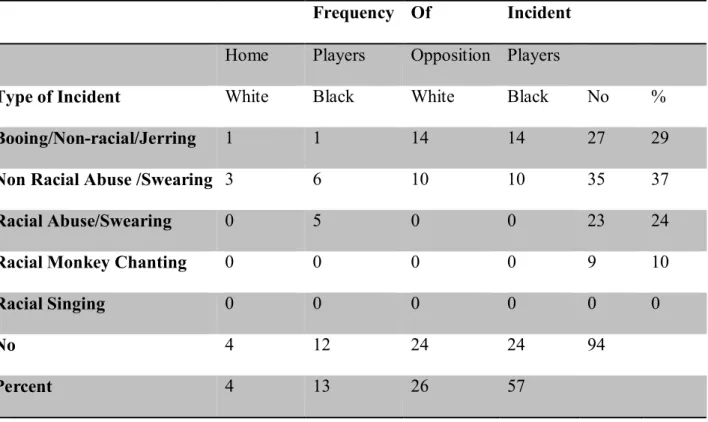 Table 2: Newcastle United Matches: Summary of Incidents -1992/93 