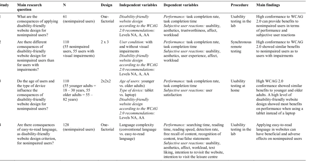 Table 4. Overview of the four studies  Study  Main research 