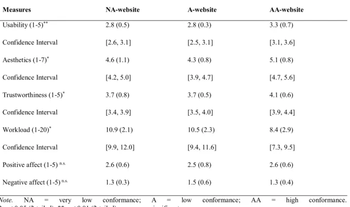 Table 8. Subjective measures as a function of WCAG 2.0 conformance levels: means, (standard deviations), and  [confidence intervals] 