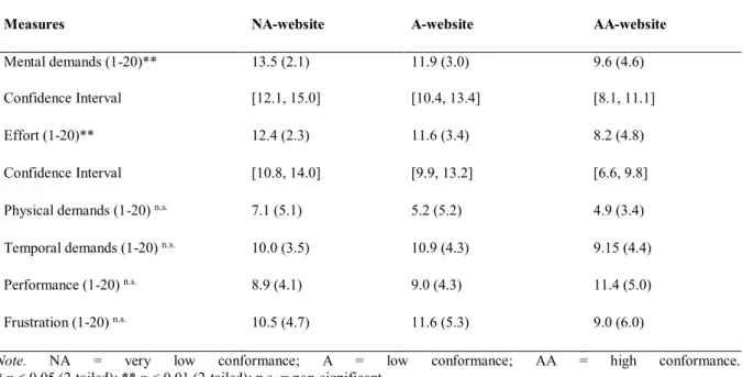 Table 9. NASA-TLX subscales as a function of WCAG 2.0 conformance levels: means, (standard deviations), and  [confidence intervals] 