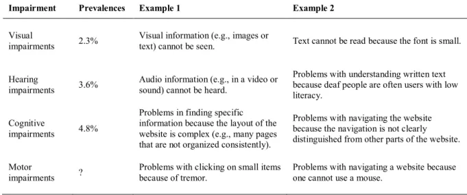 Table 1. Examples of problems in using websites for people with impairments (see Thatcher et al., 2006 for further  examples) 
