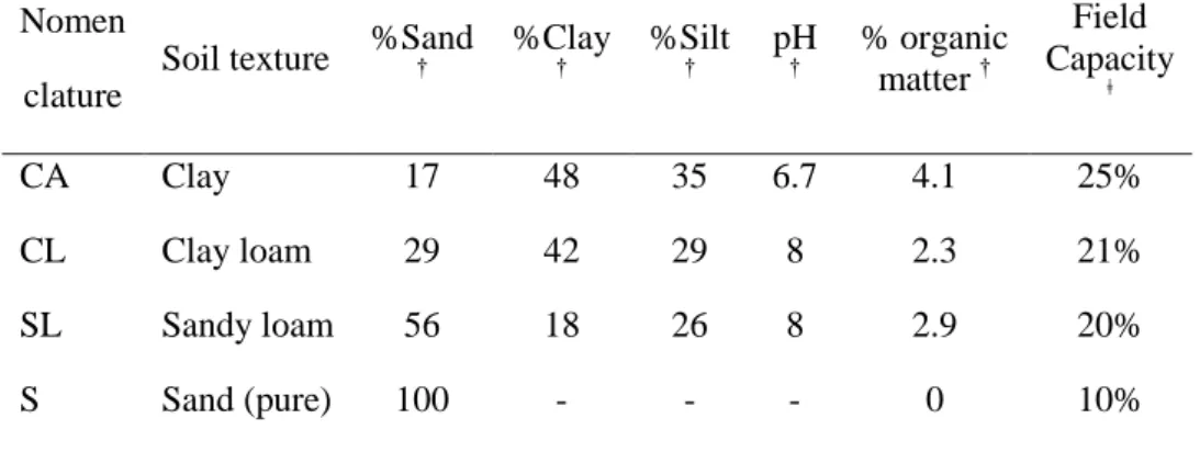 Table 1. Characteristics of soils used for diffusion and foraging behaviour  experiments