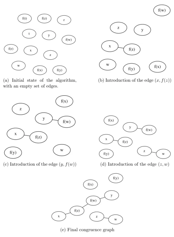 Figure 3.2. Computation of the congruence graph